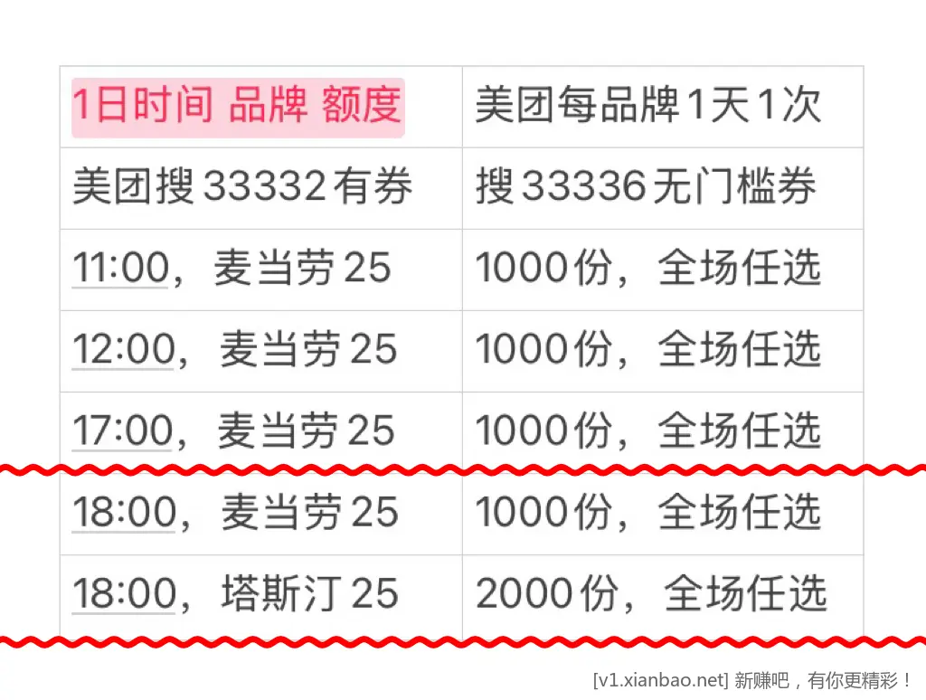 点外卖的,去美团津贴场,今天十万份,90%概率,搜33332,33334有外卖红包券,还有鲜花 - 线报酷 点外卖的,去美团津贴场,今天十万份,90%概率,搜33332,33334有外卖红包券,还有鲜花 - 线报酷