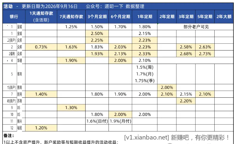 分享一下各大的存款利率，仅分享 - 线报酷