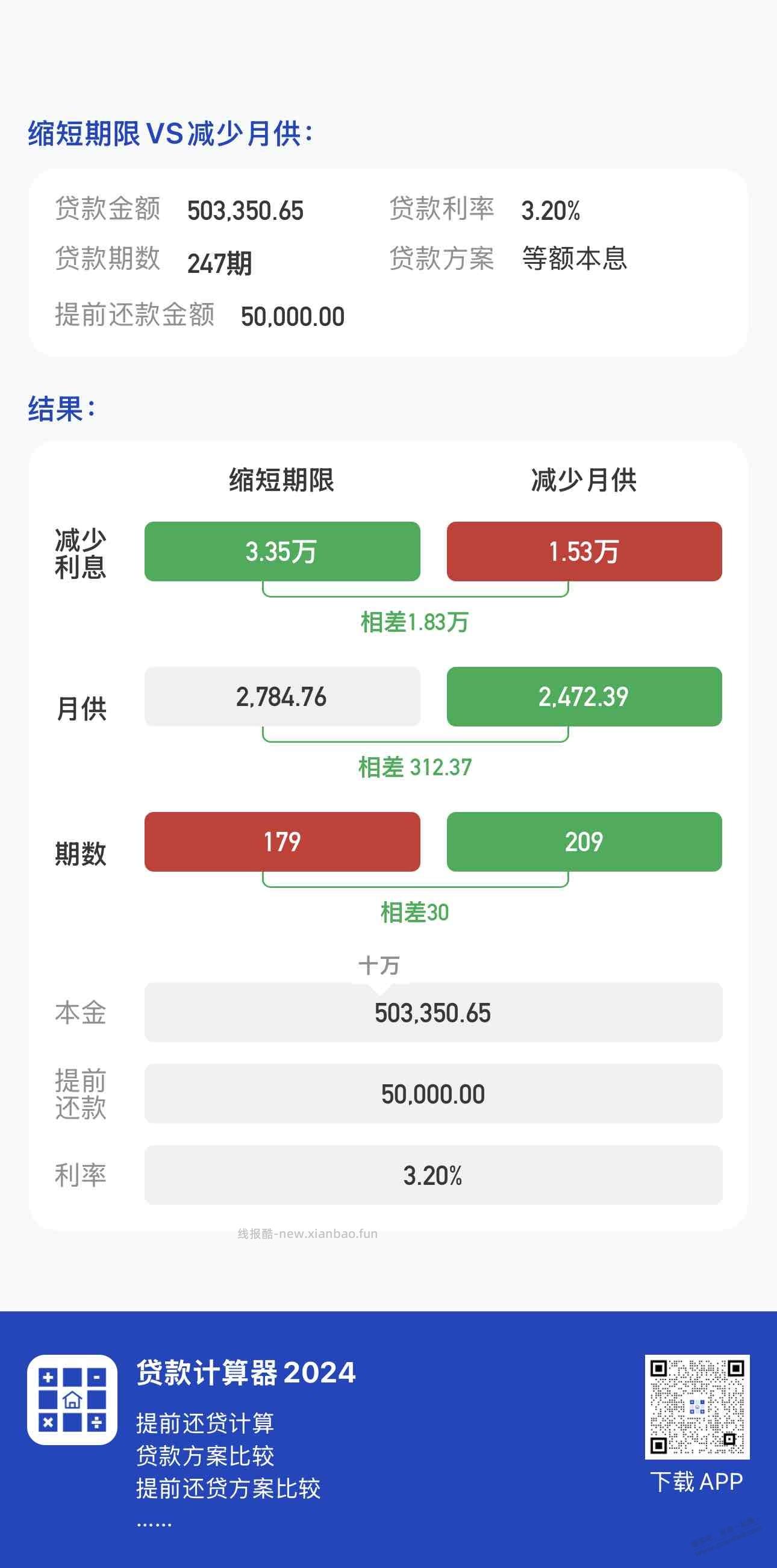 帮我分析分析房贷提前还款那个好 - 线报酷