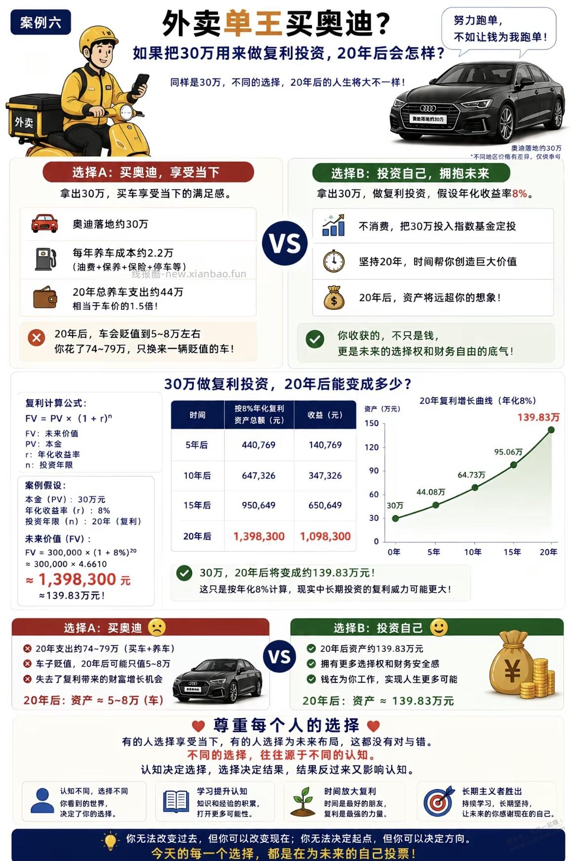 外卖单王，30万买奥迪a6，钱那么好赚吗 - 线报酷