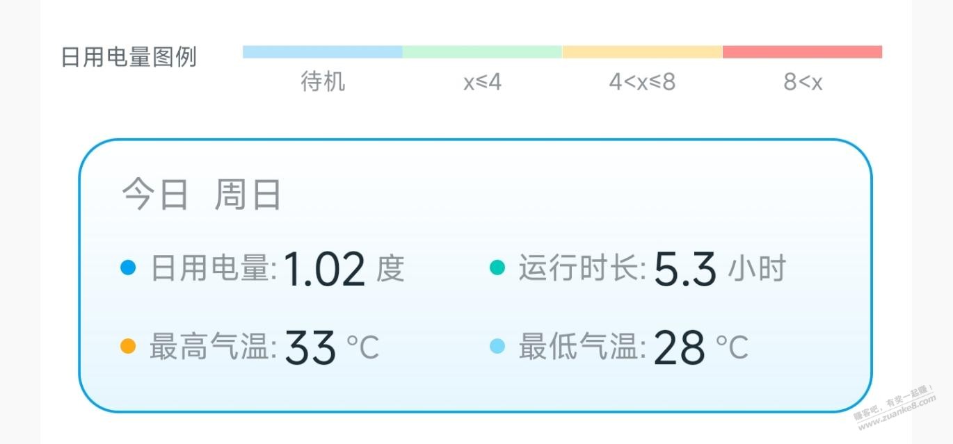 华凌HE1Pro开5小时1度电 - 线报酷