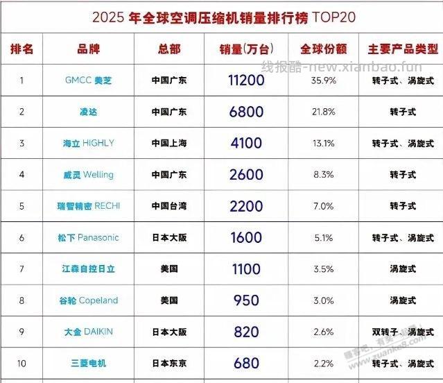 美的的空调压缩机这么吊 - 线报酷