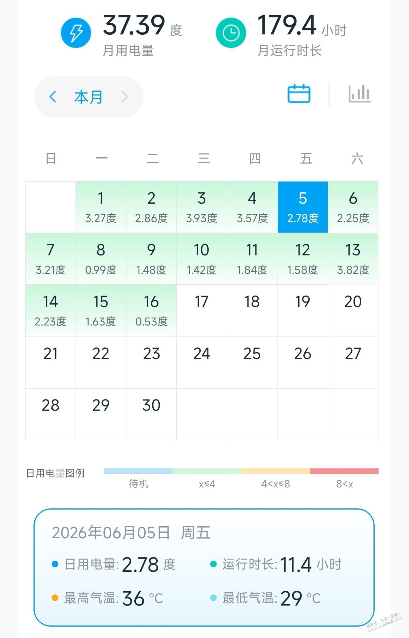 来看看华凌HE1Pro最近半个月的耗电量 - 线报酷