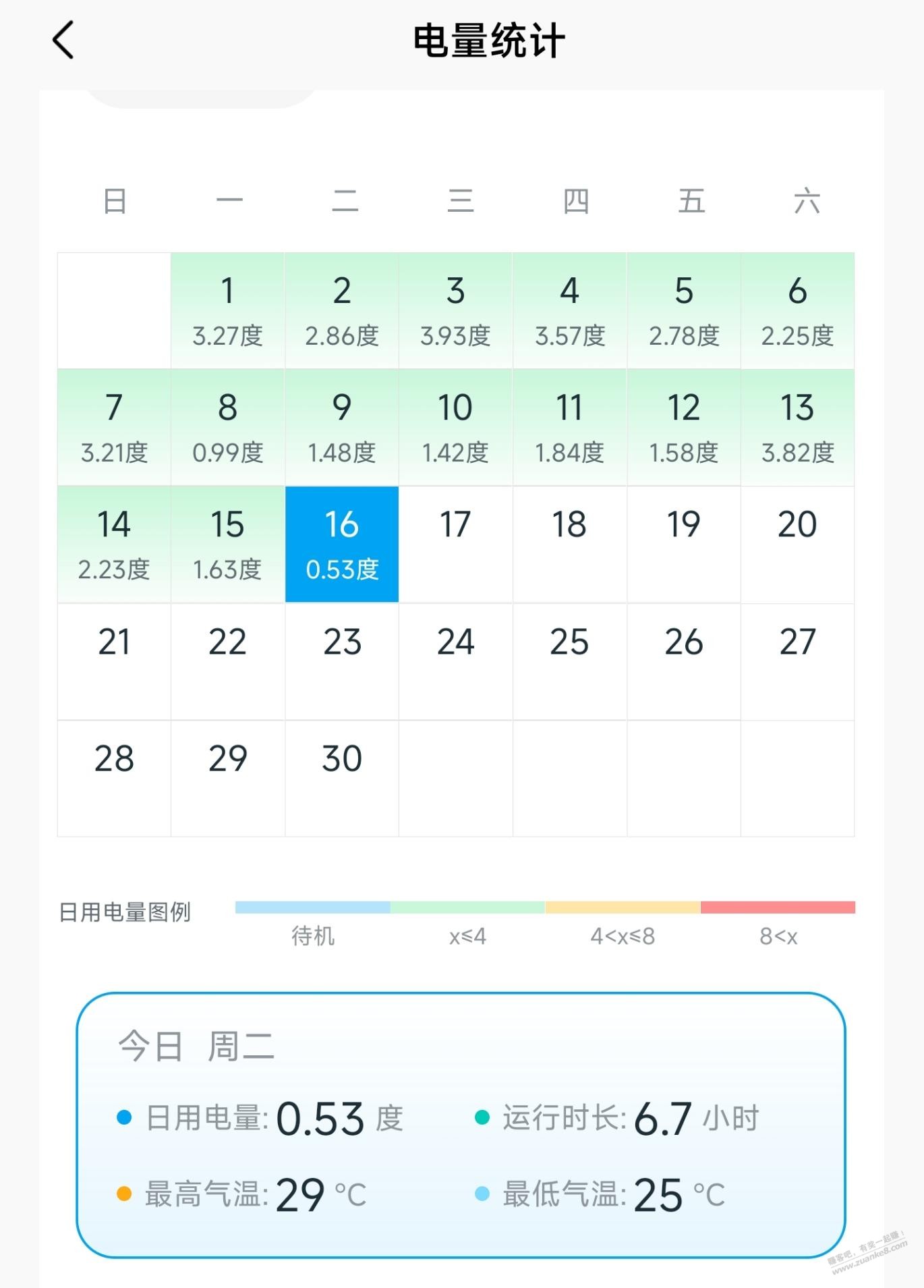 来看看华凌HE1Pro最近半个月的耗电量 - 线报酷