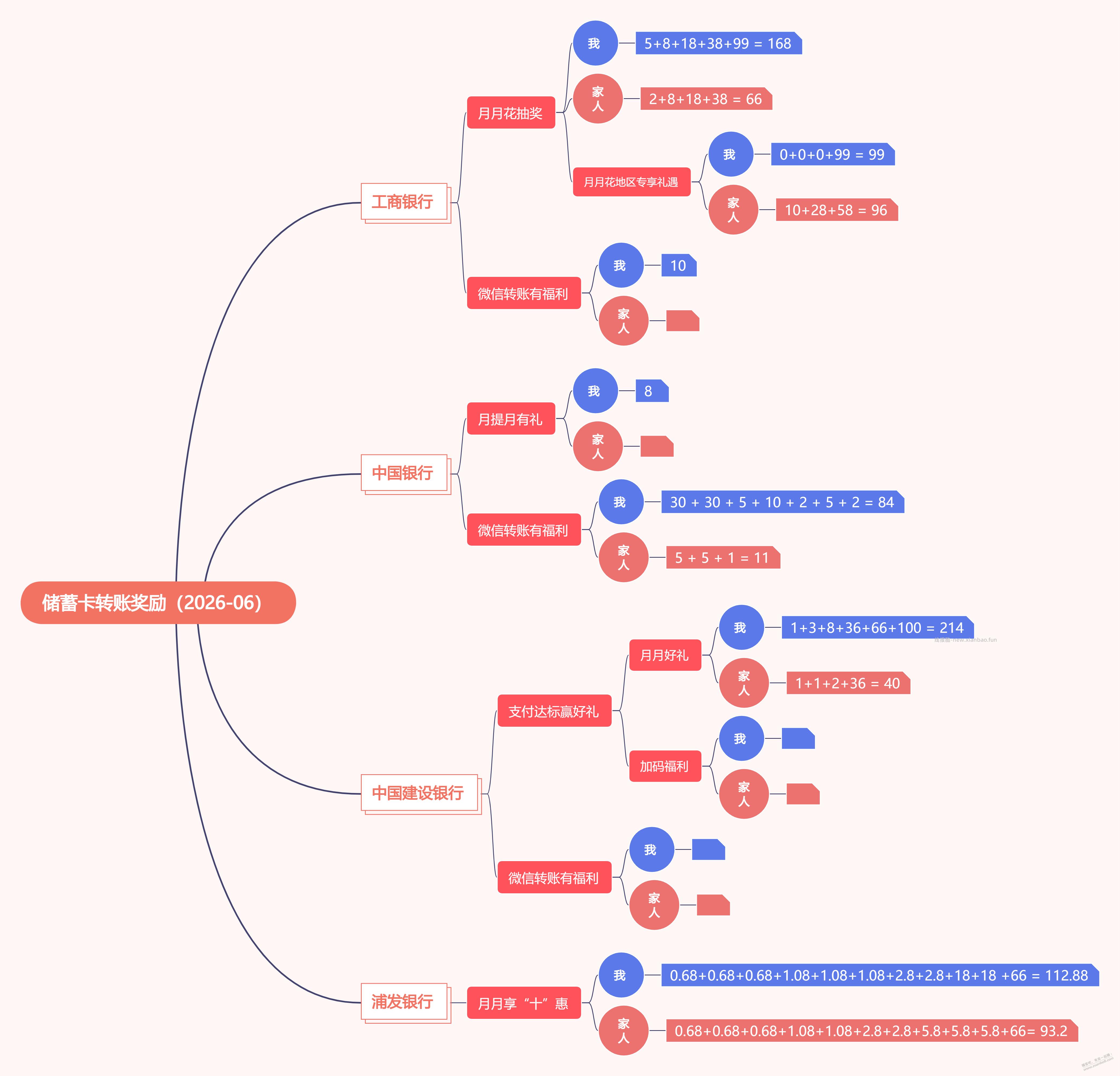 上个月参加的银行的一部分活动的收益 - 线报酷