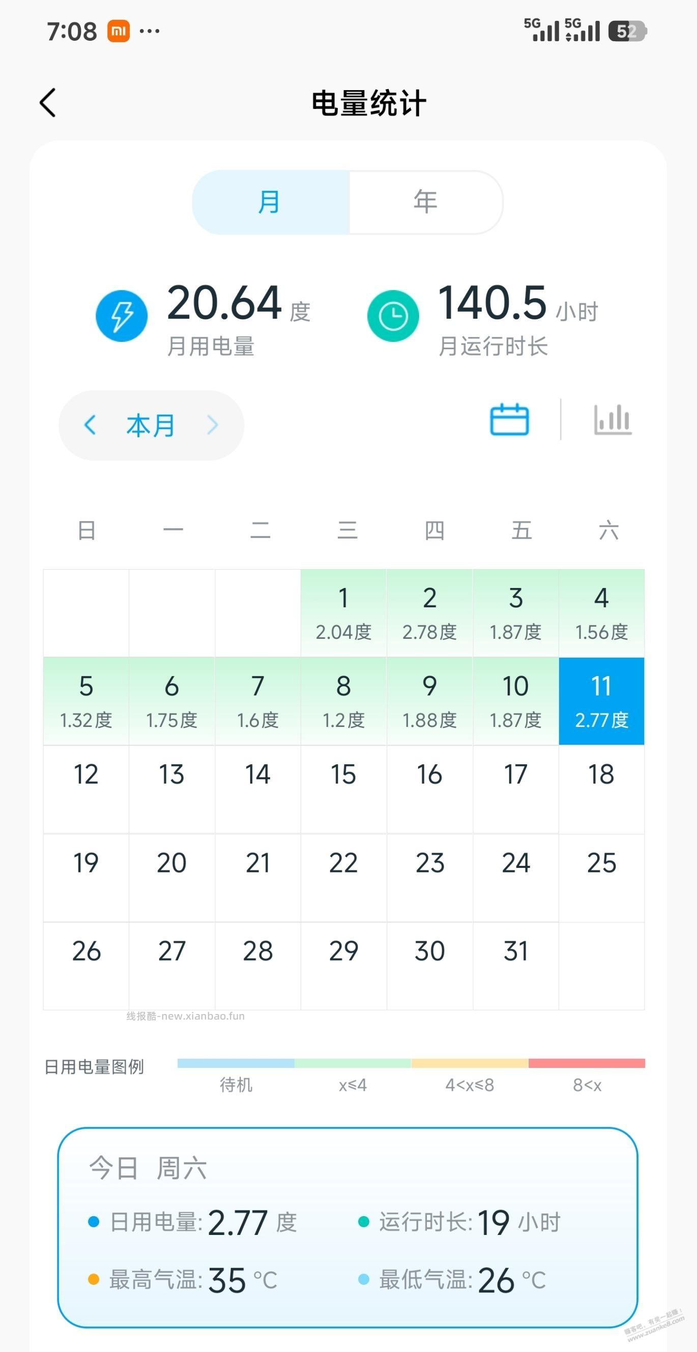 【终结篇】华凌空调HE1Pro开机19小时，耗电2.7度电 - 线报酷