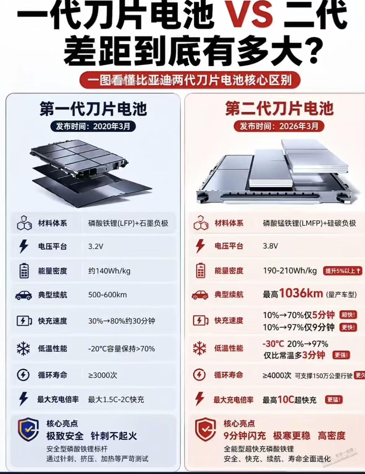如果准备买电车,个人建议等等二代刀片电池。 - 线报酷 如果准备买电车,个人建议等等二代刀片电池。 - 线报酷