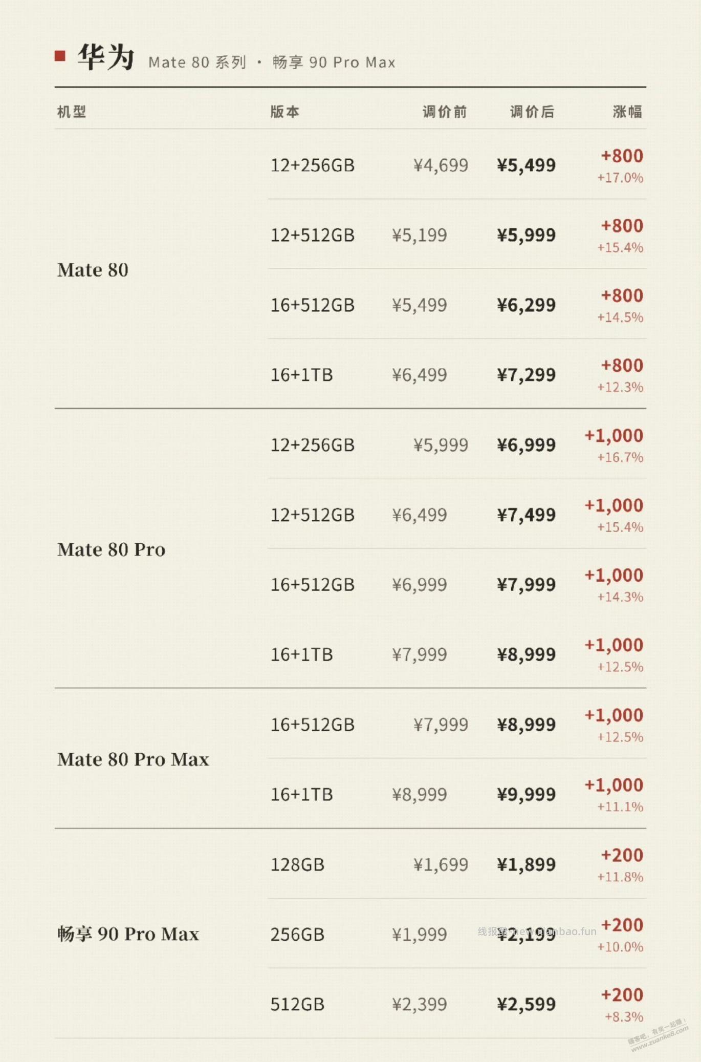 华为手机调价，涨1000 - 线报酷